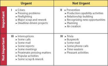 Covey's Matrix